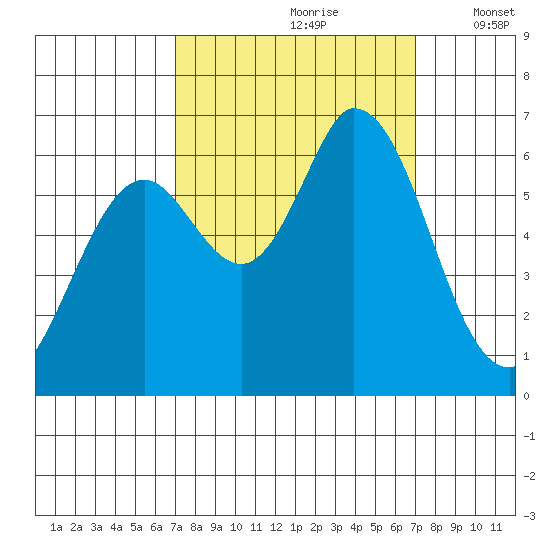 Bay Slough (West) tide chart for Saturday, September 27, 2025