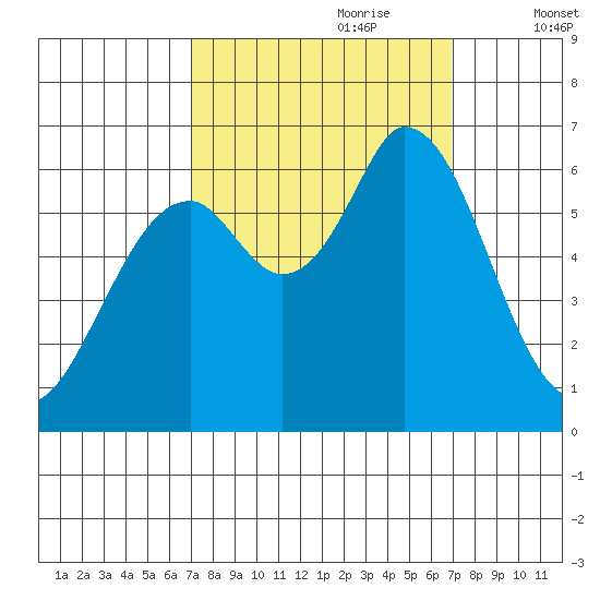 Bay Slough (West) tide chart for Sunday, September 28, 2025