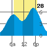 Bay Slough (West) tide chart for Sunday, September 28, 2025