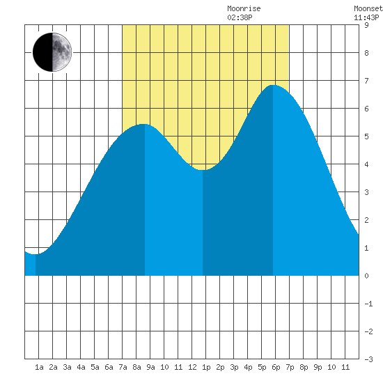 Bay Slough (West) tide chart for Monday, September 29, 2025