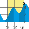 Bay Slough (West) tide chart for Tuesday, September 2, 2025