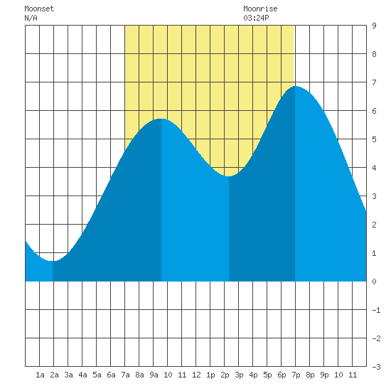 Bay Slough (West) tide chart for Tuesday, September 30, 2025