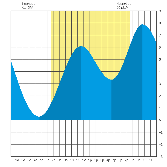 Bay Slough (West) tide chart for Wednesday, September 3, 2025