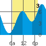 Bay Slough (West) tide chart for Wednesday, September 3, 2025