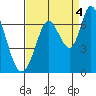Bay Slough (West) tide chart for Thursday, September 4, 2025