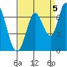 Bay Slough (West) tide chart for Friday, September 5, 2025