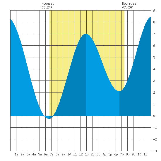 Bay Slough (West) tide chart for Saturday, September 6, 2025
