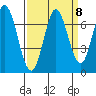 Bay Slough (West) tide chart for Monday, September 8, 2025