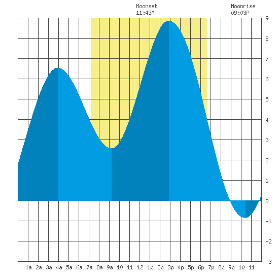 Bay Slough (West) tide chart for Friday, October 10, 2025