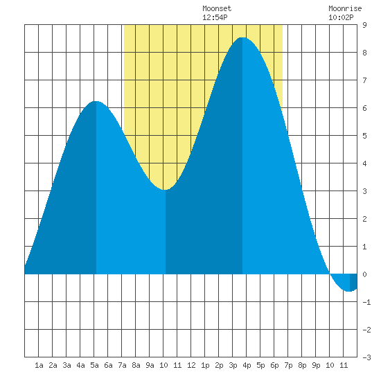 Bay Slough (West) tide chart for Saturday, October 11, 2025