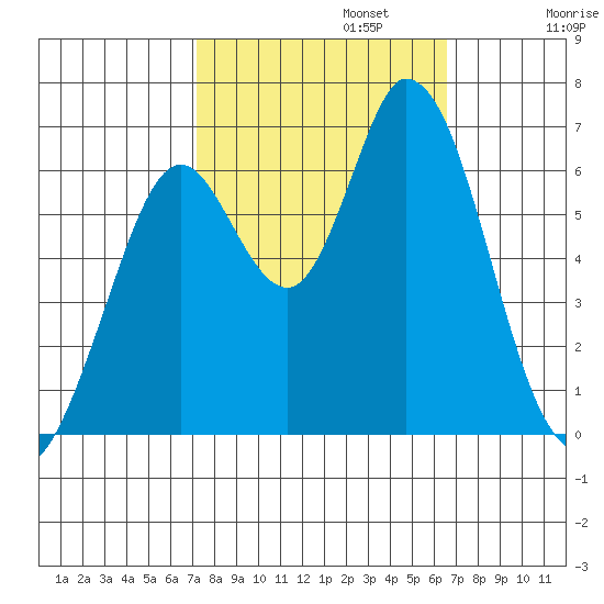 Bay Slough (West) tide chart for Sunday, October 12, 2025