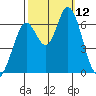 Bay Slough (West) tide chart for Sunday, October 12, 2025