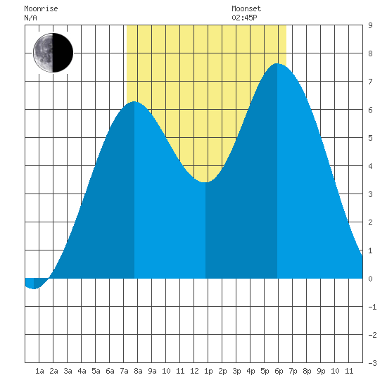 Bay Slough (West) tide chart for Monday, October 13, 2025