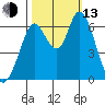 Bay Slough (West) tide chart for Monday, October 13, 2025