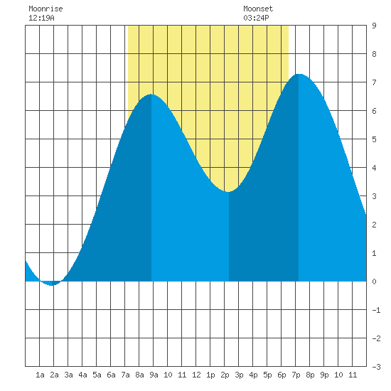 Bay Slough (West) tide chart for Tuesday, October 14, 2025