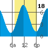 Bay Slough (West) tide chart for Saturday, October 18, 2025