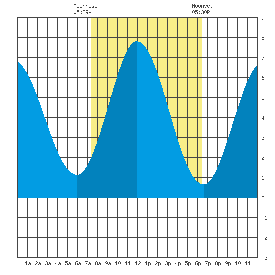 Bay Slough (West) tide chart for Sunday, October 19, 2025