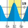 Bay Slough (West) tide chart for Sunday, October 19, 2025