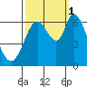 Bay Slough (West) tide chart for Wednesday, October 1, 2025