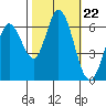 Bay Slough (West) tide chart for Wednesday, October 22, 2025