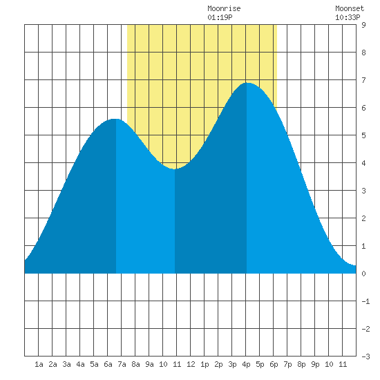 Bay Slough (West) tide chart for Monday, October 27, 2025