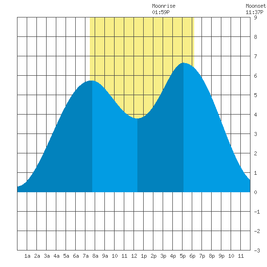 Bay Slough (West) tide chart for Tuesday, October 28, 2025