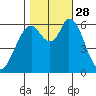 Bay Slough (West) tide chart for Tuesday, October 28, 2025