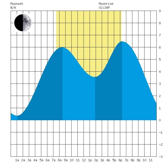 Bay Slough (West) tide chart for Wednesday, October 29, 2025