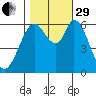 Bay Slough (West) tide chart for Wednesday, October 29, 2025