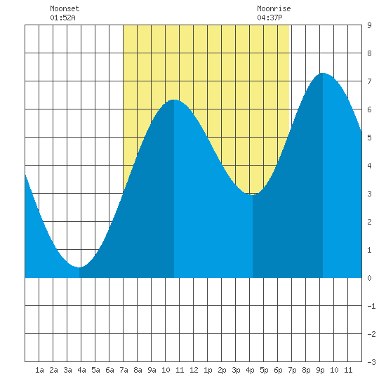 Bay Slough (West) tide chart for Thursday, October 2, 2025