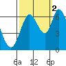 Bay Slough (West) tide chart for Thursday, October 2, 2025
