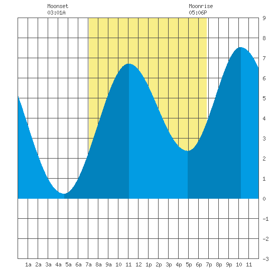 Bay Slough (West) tide chart for Friday, October 3, 2025