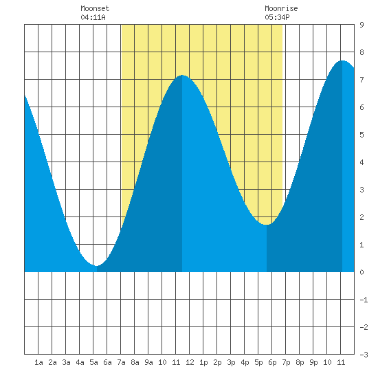 Bay Slough (West) tide chart for Saturday, October 4, 2025
