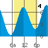 Bay Slough (West) tide chart for Saturday, October 4, 2025