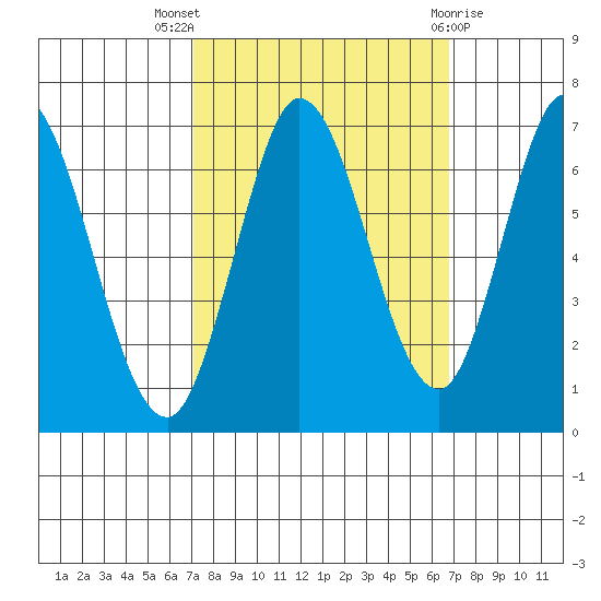 Bay Slough (West) tide chart for Sunday, October 5, 2025