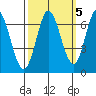 Bay Slough (West) tide chart for Sunday, October 5, 2025