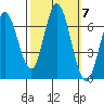 Bay Slough (West) tide chart for Tuesday, October 7, 2025