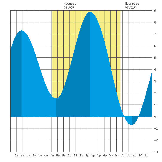 Bay Slough (West) tide chart for Wednesday, October 8, 2025
