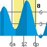 Bay Slough (West) tide chart for Wednesday, October 8, 2025