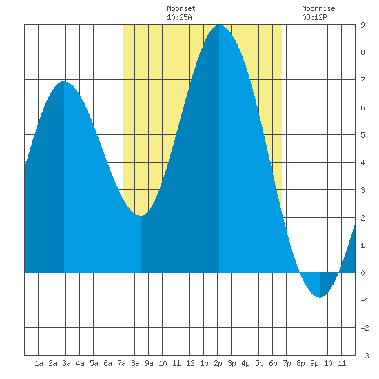 Bay Slough (West) tide chart for Thursday, October 9, 2025