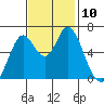 Bay Slough (West) tide chart for Monday, November 10, 2025