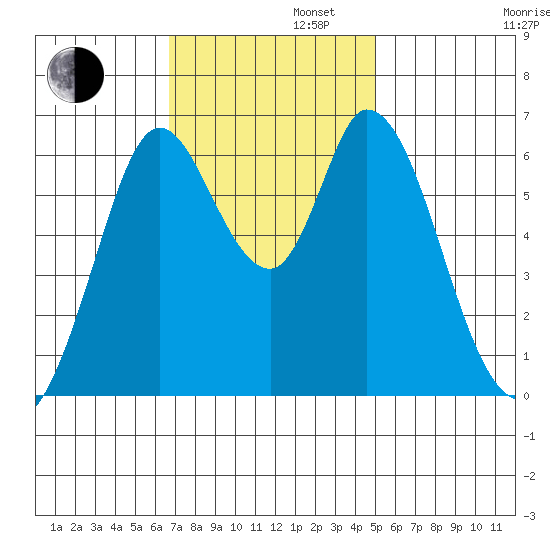 Bay Slough (West) tide chart for Tuesday, November 11, 2025