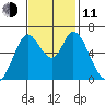 Bay Slough (West) tide chart for Tuesday, November 11, 2025