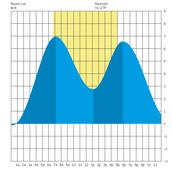 Bay Slough (West) tide chart for Wednesday, November 12, 2025