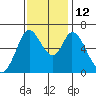 Bay Slough (West) tide chart for Wednesday, November 12, 2025