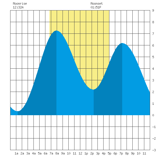 Bay Slough (West) tide chart for Thursday, November 13, 2025