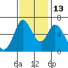Bay Slough (West) tide chart for Thursday, November 13, 2025