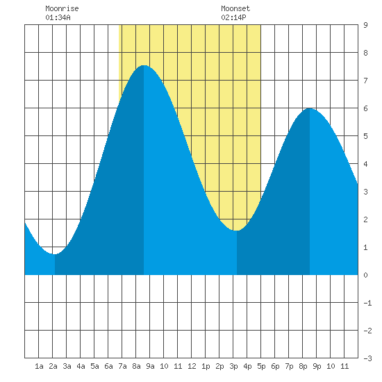Bay Slough (West) tide chart for Friday, November 14, 2025