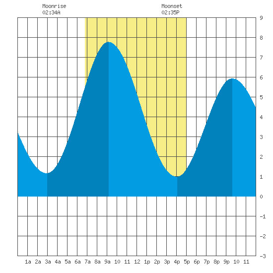 Bay Slough (West) tide chart for Saturday, November 15, 2025