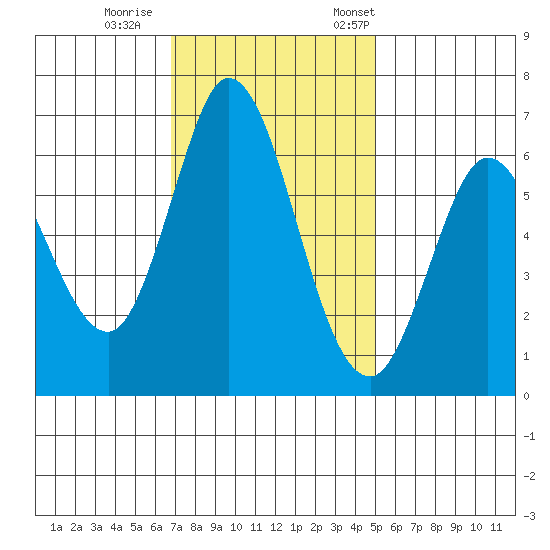 Bay Slough (West) tide chart for Sunday, November 16, 2025